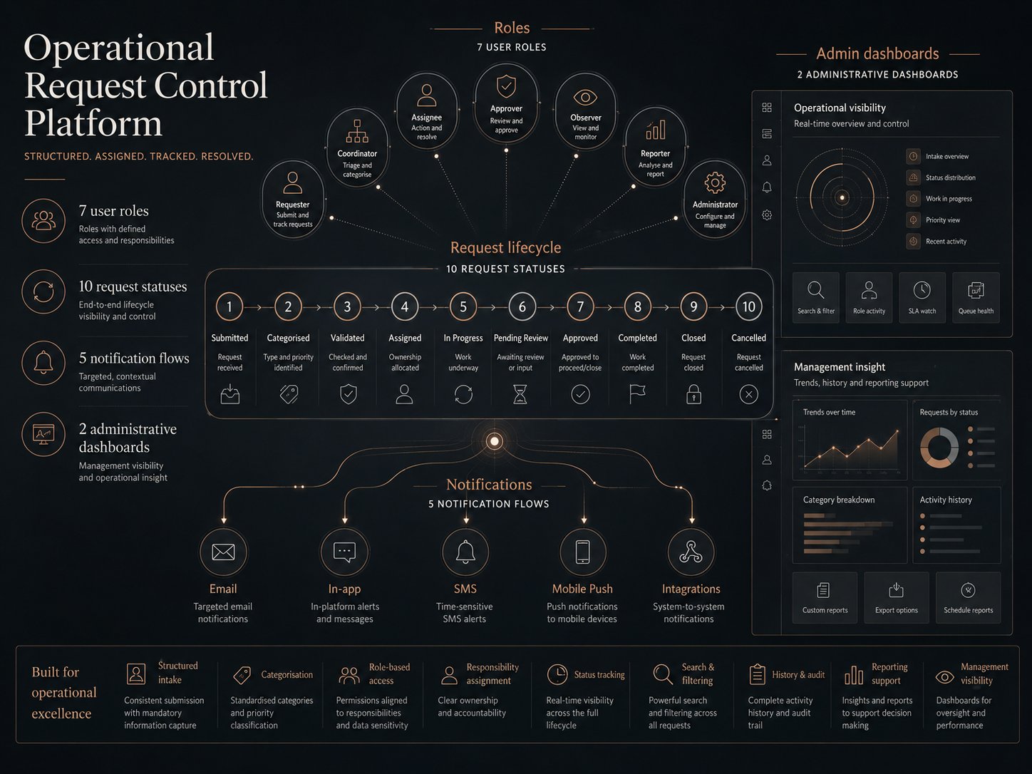 Technical project record diagram showing an operational request control platform with roles, statuses, notification flows and administrative dashboards.
