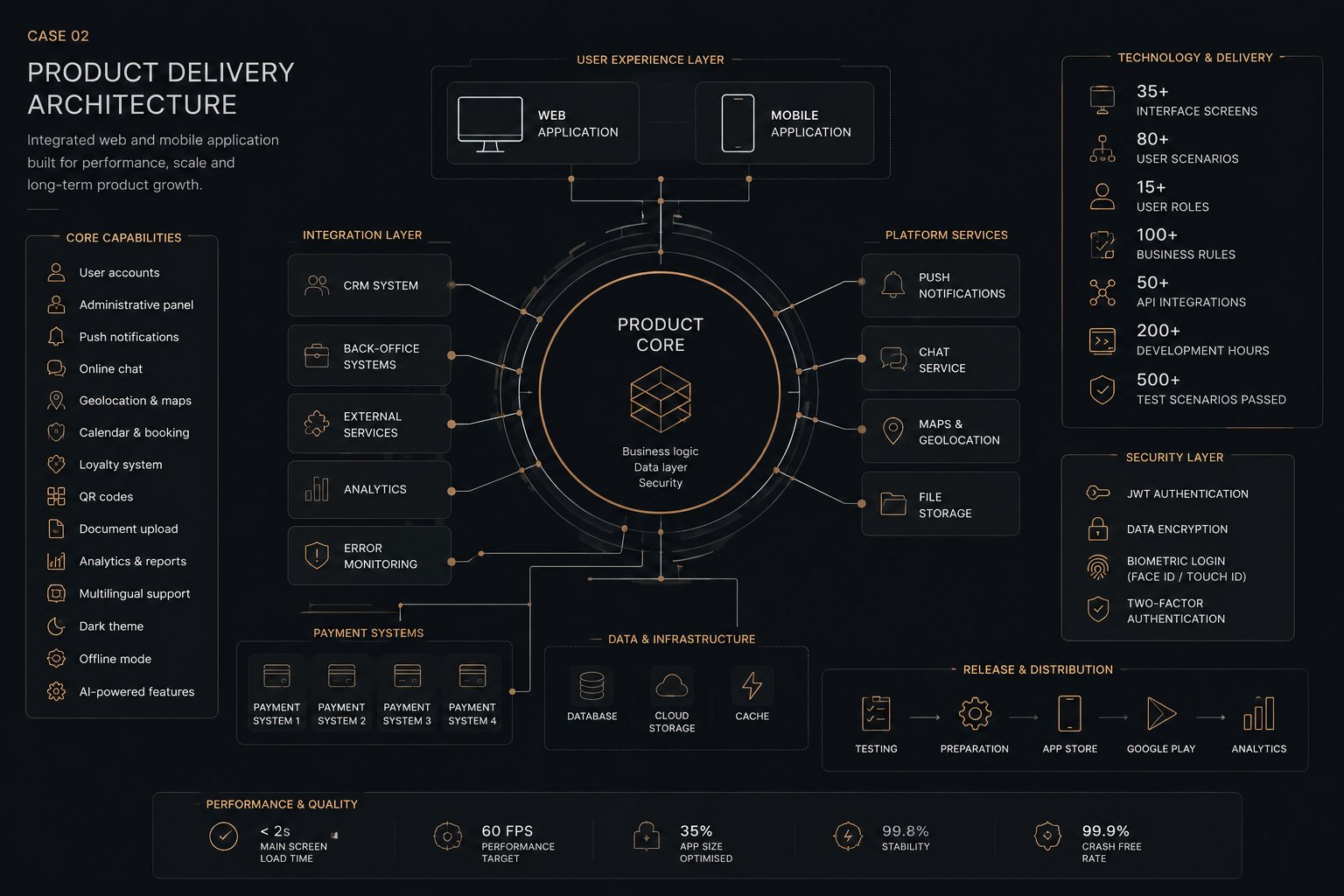 Product delivery architecture diagram showing a web and mobile application connected to product core, payments, integrations, analytics, security and release workflow.