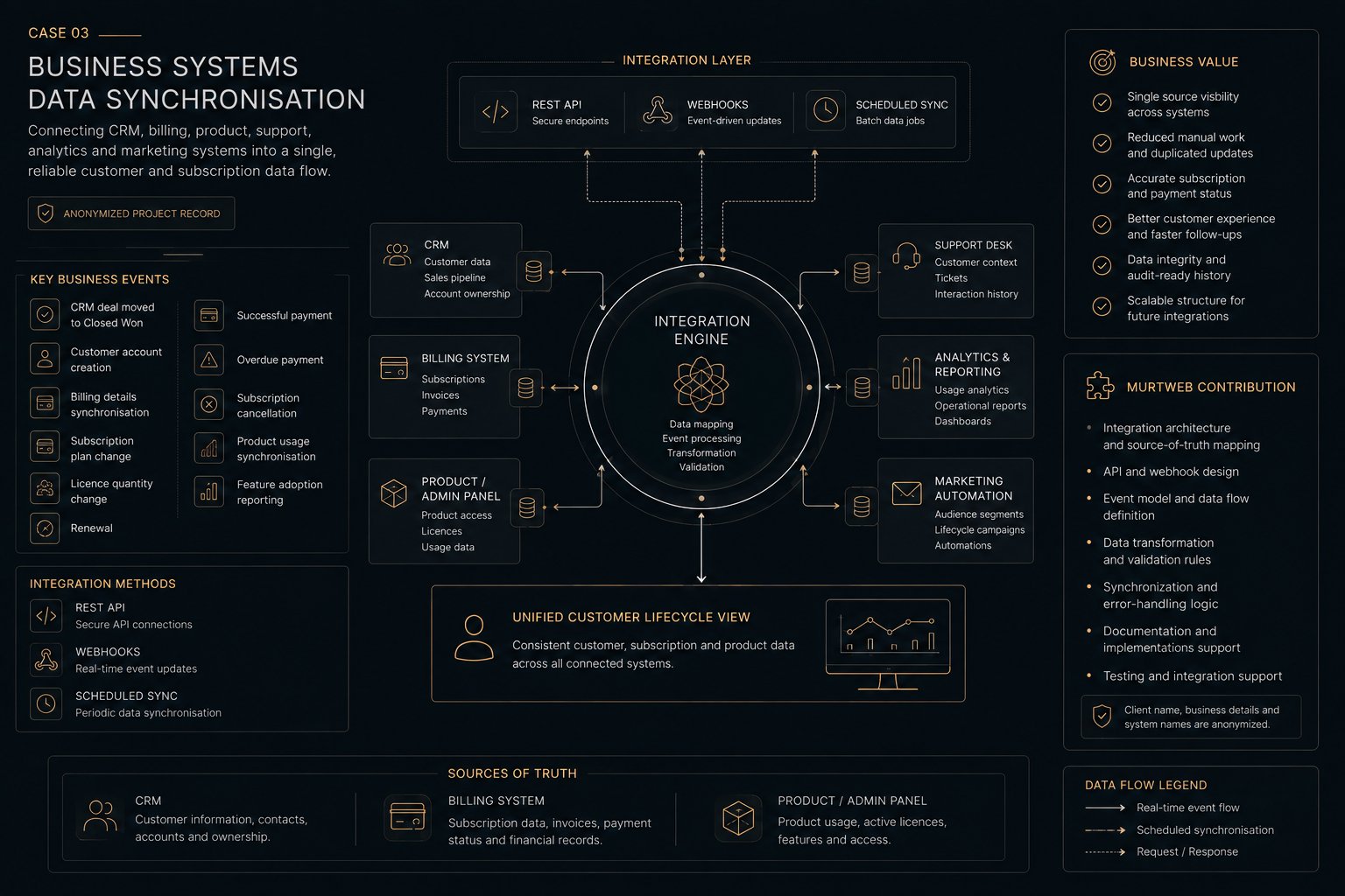 Business systems data synchronisation diagram showing CRM, billing, product administration, support, analytics and marketing automation connected through an integration layer.