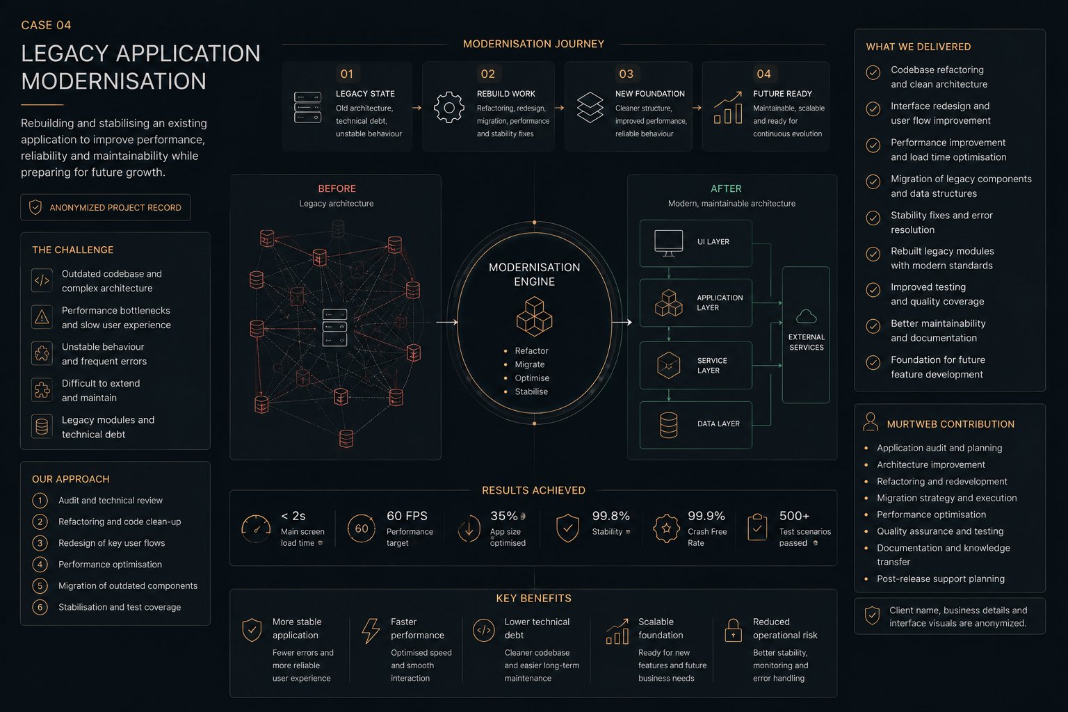 Legacy application modernisation diagram showing a legacy system transformed through refactoring, migration, optimisation and stabilisation into a cleaner technical foundation.