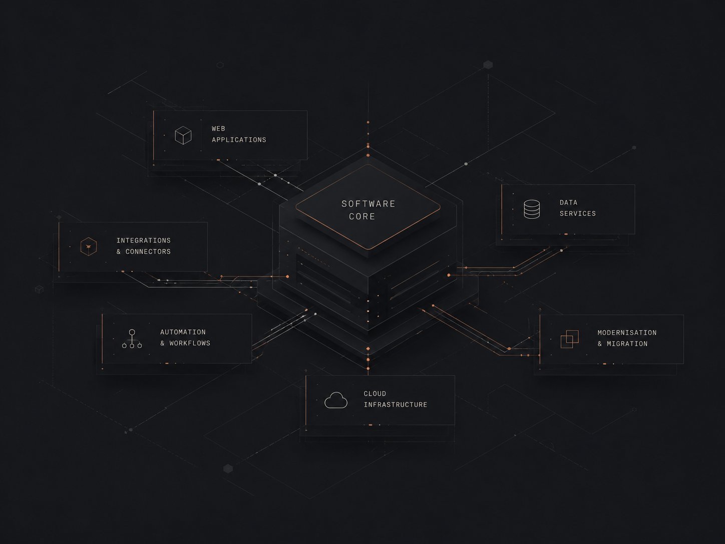 Abstract software architecture diagram showing a central software core connected to web applications, integrations, workflows, data services, cloud infrastructure and modernization modules.